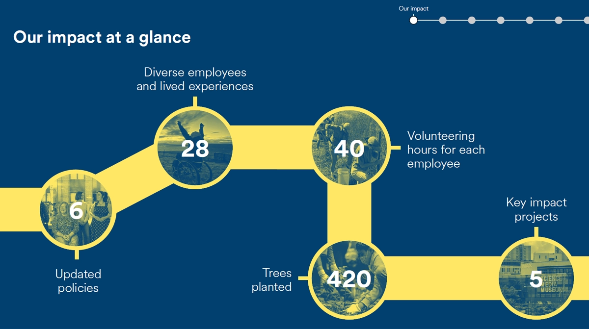 A slide from Mima's B Corp Impact report showing our impact at a glance. A blue background with a yellow path with small circles showing different areas of impact including updated policies, our diverse team, volunteering hours, trees planted and key impact projects. Numbers are overlaid on each number to represent the figures associated.