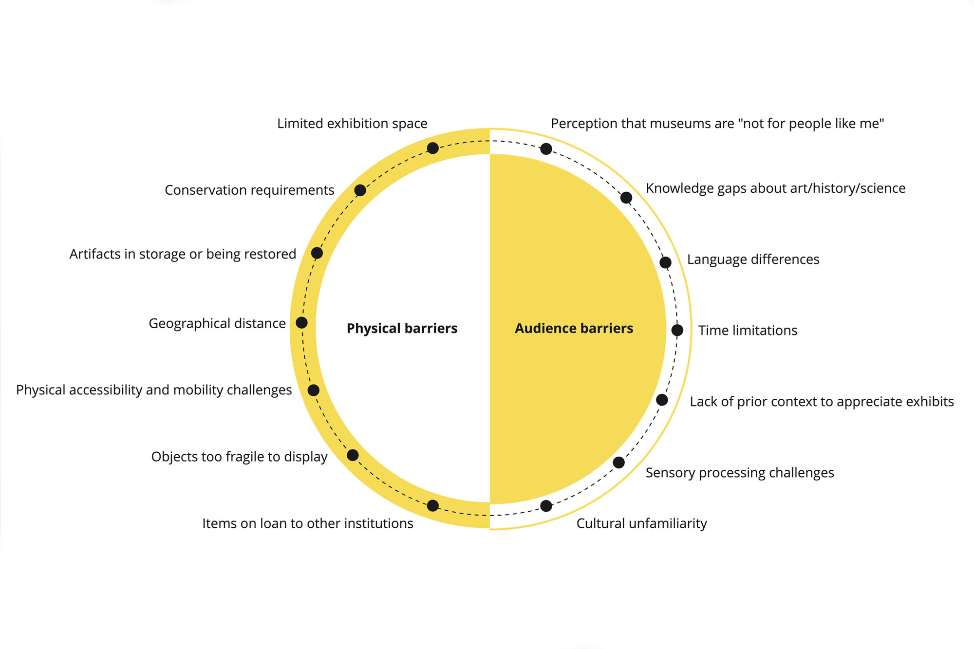 Infographic showing the physical and audience barriers that digital experiences in museums can help overcome.