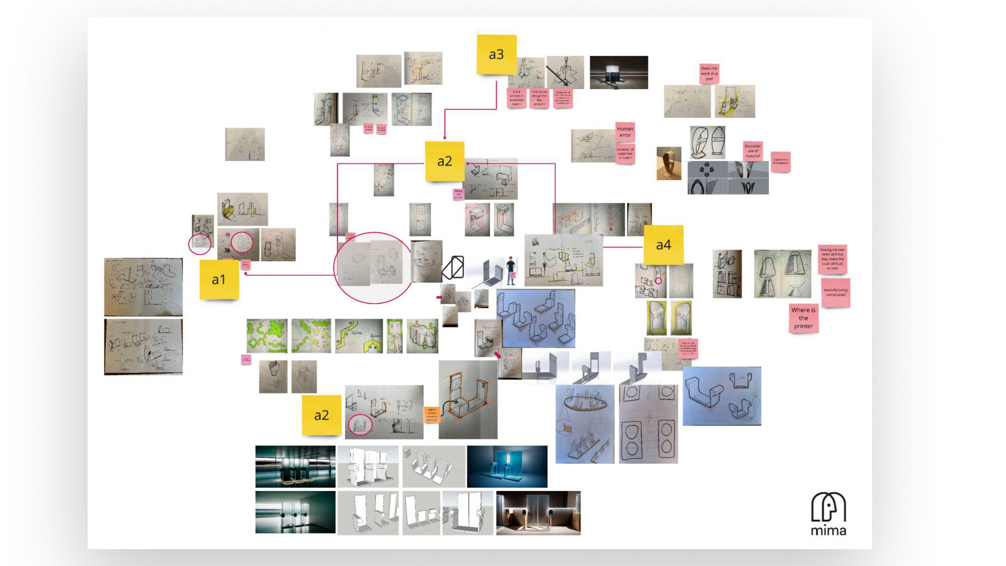 A graphically designed image of the grouping of our concepts in the 5 refined routes and the selection of a final route based on our requirements specification.