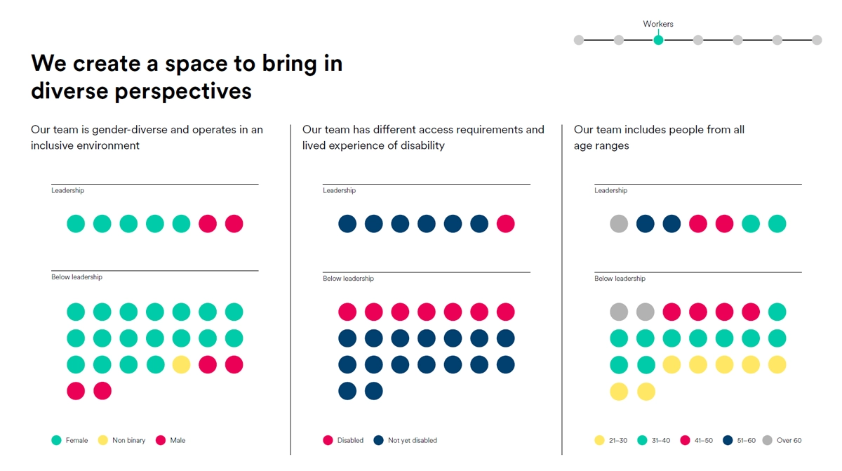 An infographic showing the diverse team at Mima including small circle dots in green, red, blue and yellow with three columns showing gender diversity, access requirements and age ranges.