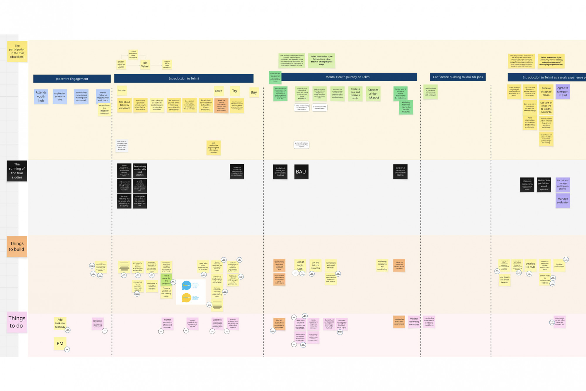A service blueprint plan showing a timeline in different colours with 5 columns separating out stages from job centre engagement through to introduction to tellmi